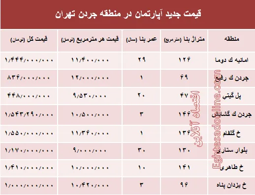 نرخ قطعی فروش واحد مسکونی در جردن ؟ +جدول