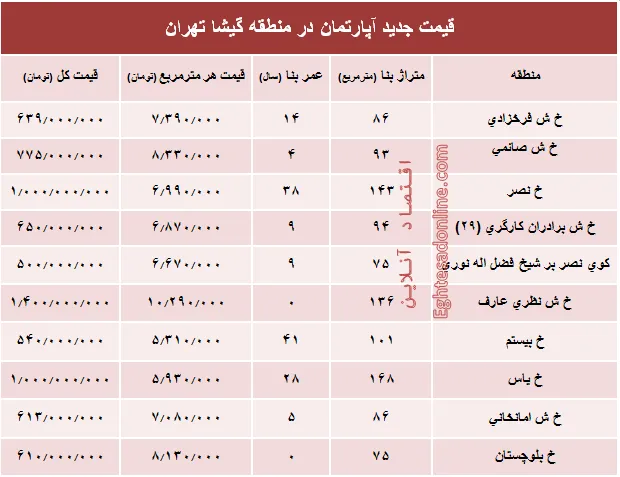 مظنه آپارتمان در منطقه گیشا؟ +جدول