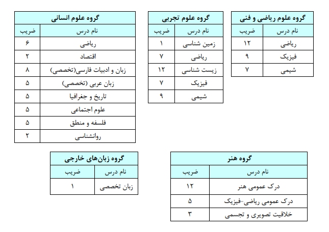 خبر مهم برای داوطلبان کنکور ۱۴۰۶ / سهم سوابق تحصیلی مشخص شد خبر مهم برای داوطلبان کنکور ۱۴۰۶ / سهم سوابق تحصیلی مشخص شد