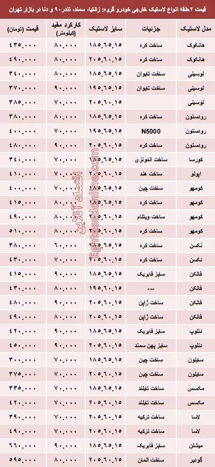 قیمت انواع لاستیک خارجی خودرو +جدول