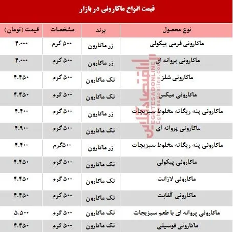 قیمت روز انواع ماکارونی در بازار +جدول