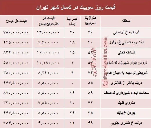 سوییت در شمال شهر تهران چند؟+جدول