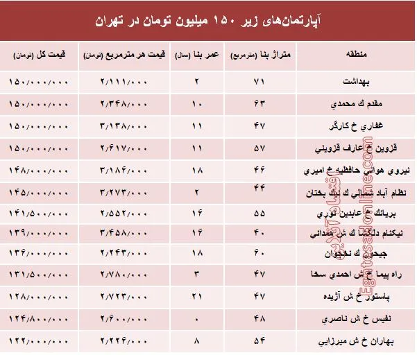 با ۱۵۰میلیون کجا می‌توان‌ خانه‌ خرید؟ +جدول