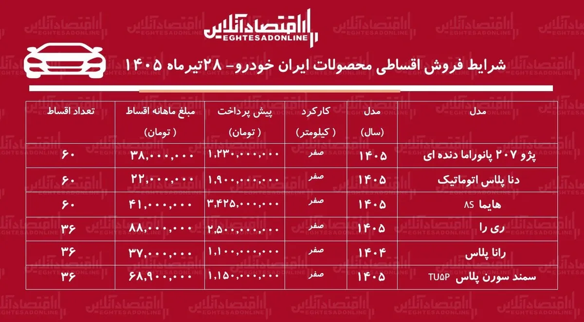 شرایط جدید فروش اقساطی محصولات ایران خودرو در بازار/ دنا، سمندسورن، رانا، هایما، پژو ۲۰۷ و ری‌را با اقساط بلندمدت+ جدول تیرماه ۱۴۰۵