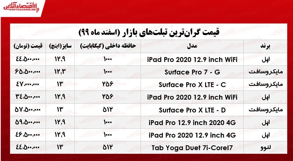 گران‌ترین تبلت‌های بازار چند؟/ ۱۱ اسفند۹۹