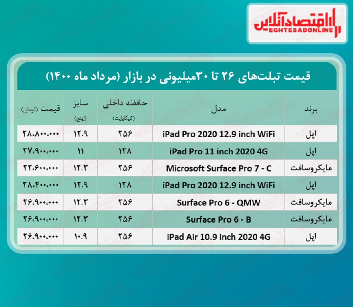 با ۳۰میلیون چه تبلتی می‌توان خرید؟ +جدول