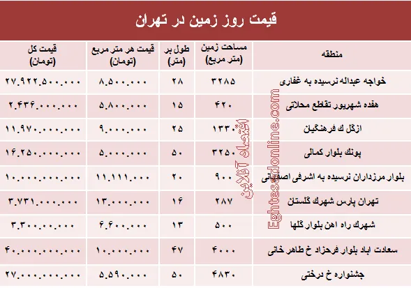 مظنه قیمت زمین در تهران؟ +جدول