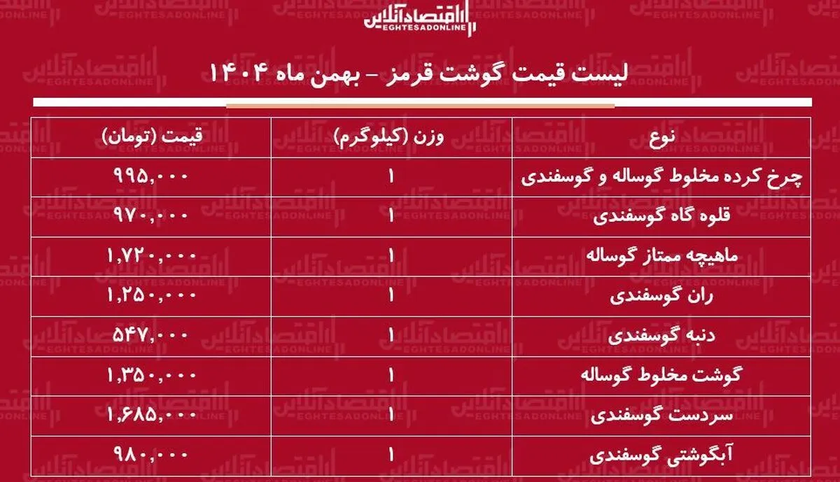 قیمت گوشت قرمز امروز ۲ بهمن ۱۴۰۴ / هر کیلوگرم گوشت گوساله و گوسفندی چند شد؟ + جدول