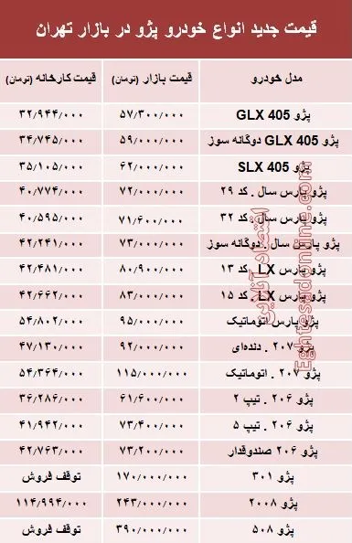 قیمت جدید انواع خودرو پژو در بازار تهران +جدول