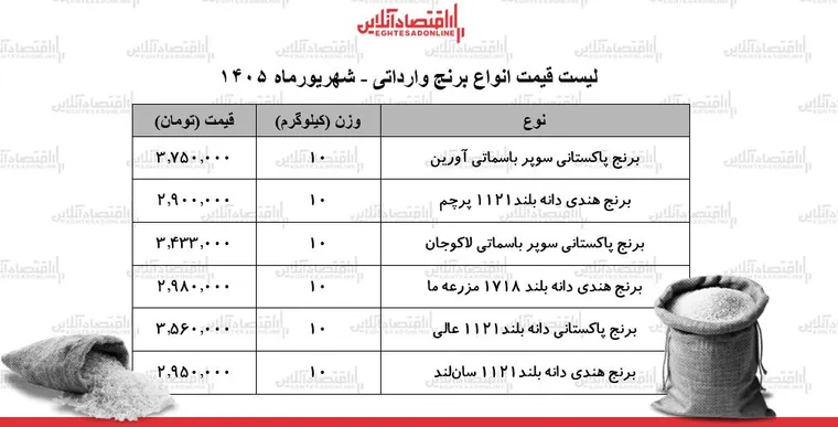 لیست قیمت انواع برنج وارداتی ۹ شهریور ۱۴۰۵ | برنج پاکستانی و هندی درجه یک کیلویی چند شد؟ + جدول
