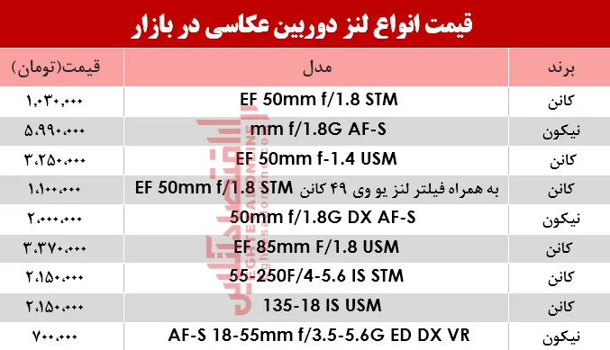 نرخ انواع لنز دوربین‌ عکاسی در بازار؟ +جدول