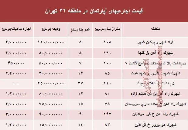 قیمت اجاره‌بهای آپارتمان در منطقه 22 تهران +جدول