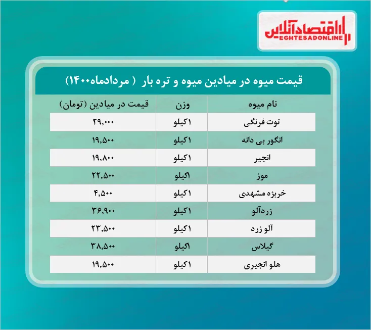 قیمت انگور بی دانه در میادین تره بار چند؟