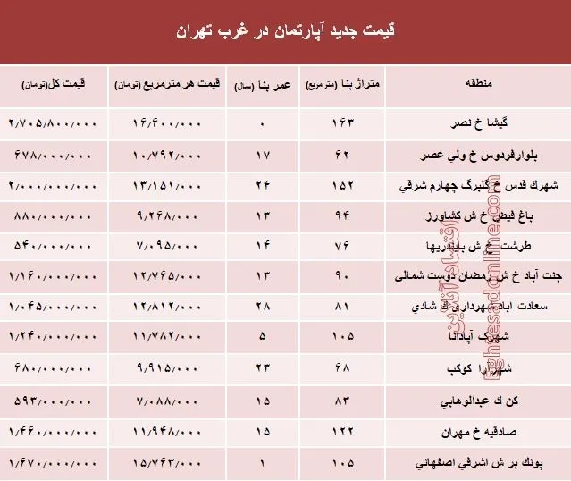 نرخ قطعی معاملات آپارتمان در غرب تهران +جدول