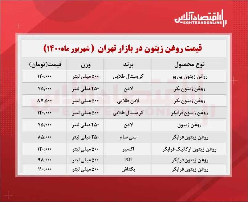 قیمت انواع روغن زیتون در بازار (شهریور۱۴۰۰) + جدول