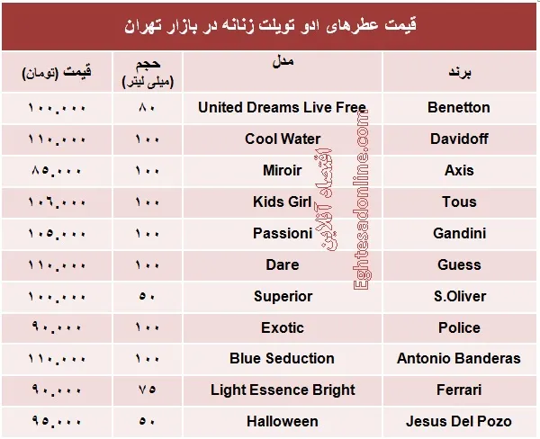 با ۱۰۰ هزار تومان چه ادو تویلت زنانه‌ای بخریم +جدول