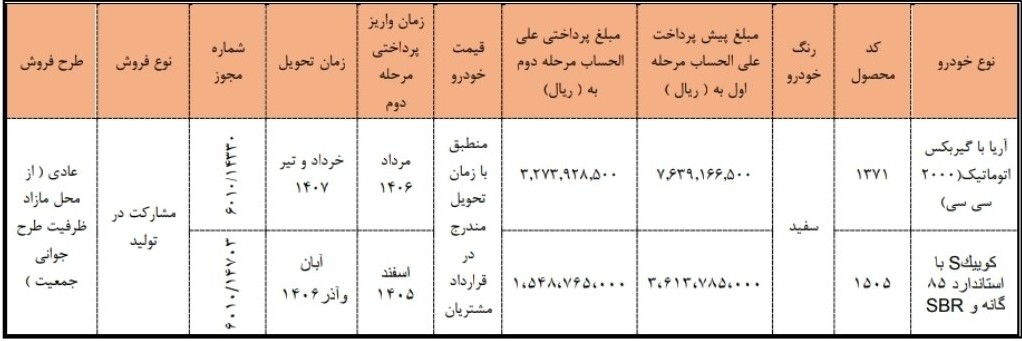 شرایط ثبت نام سایپا مهر ۱۴۰۵ / بدون قرعهکشی و فقط با ۳۶۱ میلیون تومان خودرو بخرید + لینک شرایط ثبت نام سایپا مهر ۱۴۰۵ / بدون قرعهکشی و فقط با ۳۶۱ میلیون تومان خودرو بخرید + لینک