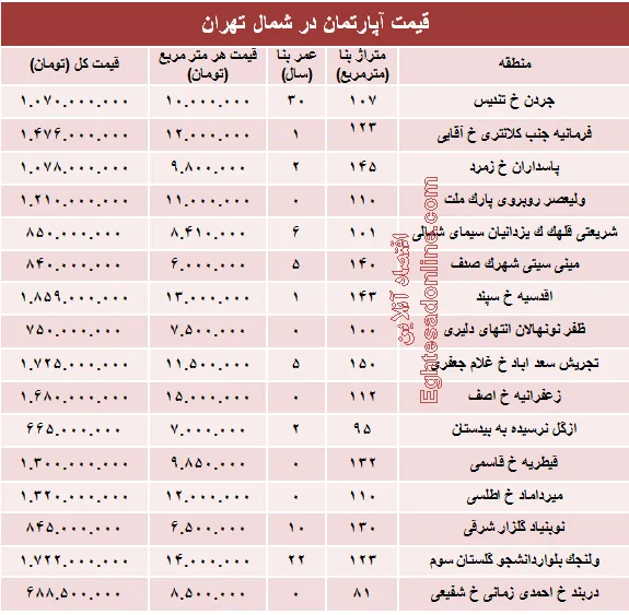 نرخ قطعی آپارتمان در شمال تهران؟ +جدول