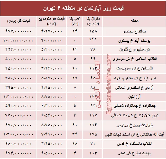 نرخ قطعی آپارتمان در منطقه ۶ تهران؟ +جدول