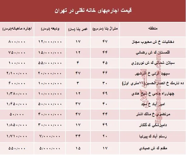مظنه اجاره‌بهای خانه نقلی در تهران؟ +جدول