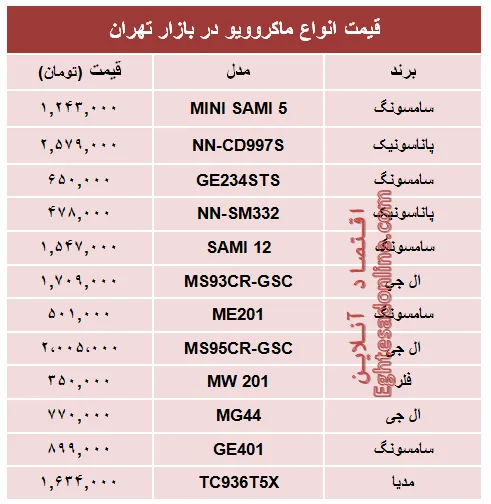 مظنه انواع پرفروش‌ترین ماکروویو در بازار تهران؟ +جدول