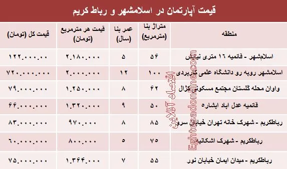 نرخ قطعی آپارتمان در اسلامشهر و رباط کریم؟+جدول