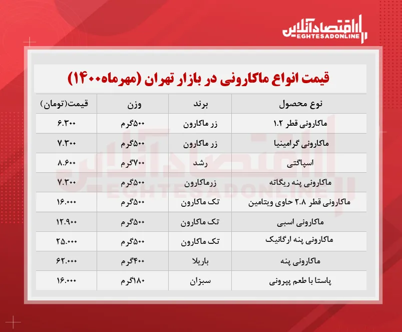 قیمت جدید ماکارونی در بازار (مهر۱۴۰۰) + جدول