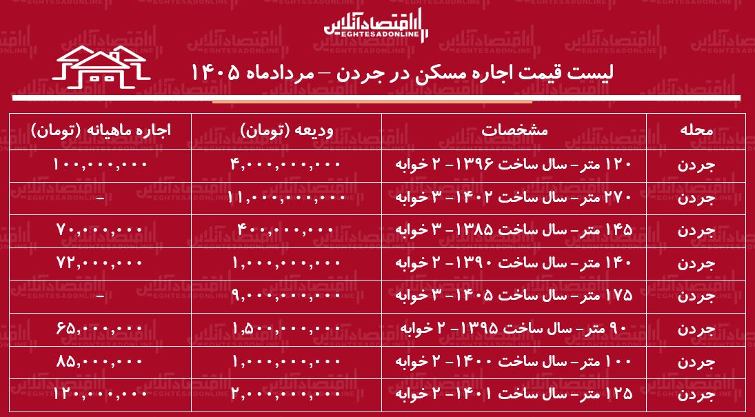 لیست قیمت اجاره مسکن در جردن | اجارهنشینی در این منطقه چقدر هزینه دارد؟ + جدول مردادماه ۱۴۰۵ لیست قیمت اجاره مسکن در جردن | اجارهنشینی در این منطقه چقدر هزینه دارد؟ + جدول مردادماه ۱۴۰۵