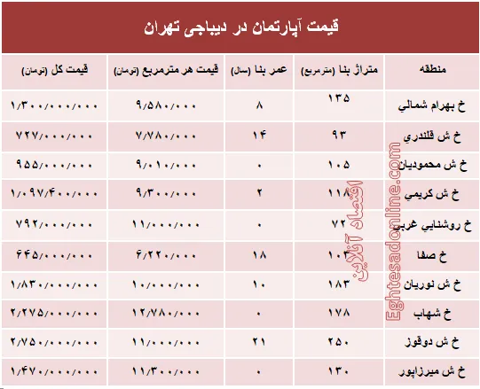 آپارتمان در دیباجی تهران متری چند؟ +جدول