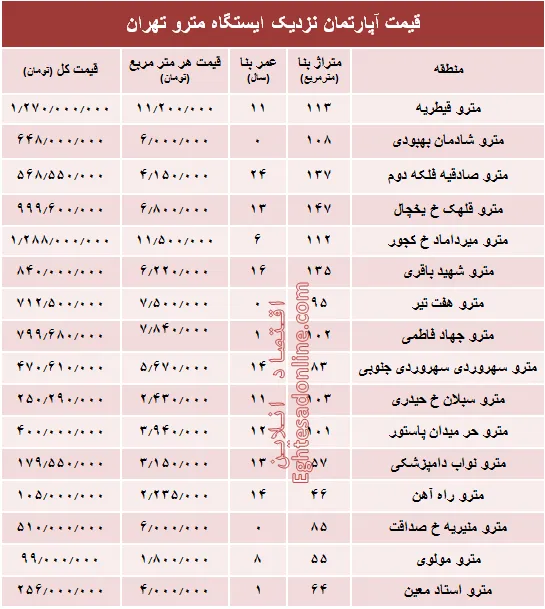 مظنه آپارتمان نزدیک ایستگاه مترو؟ +جدول