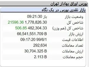 بورس تهران، اول شهریور سبز شد؟