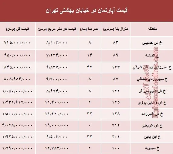 قیمت واحد مسکونی در خیابان بهشتی تهران؟ +جدول