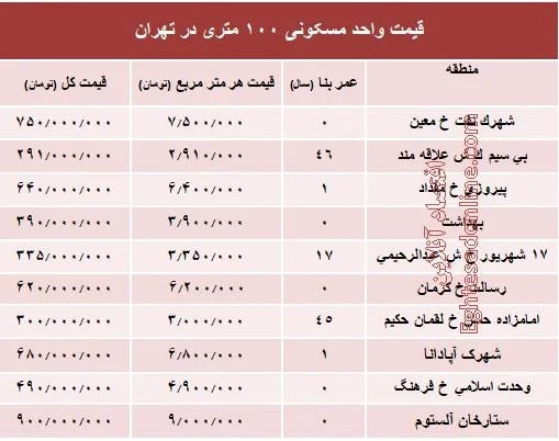 مظنه واحدهای ۱۰۰ متری در تهران +جدول