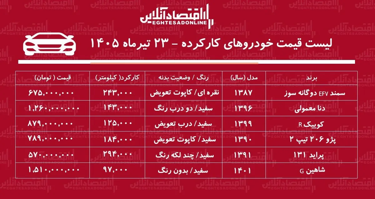 لیست قیمت خودروهای کارکرده/ پراید، دنا، کوییک، سمند، شاهین و پژو ۲۰۶ در بازار چند؟+ جدول تیرماه ۱۴۰۵