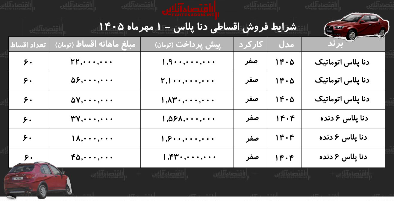 شرایط جدید فروش اقساطی دنا در بازار/ با اقساط ۵ ساله دنا صفر بخرید+ جدول مهر ۱۴۰۵ شرایط جدید فروش اقساطی دنا در بازار/ با اقساط ۵ ساله دنا صفر بخرید+ جدول مهر ۱۴۰۵