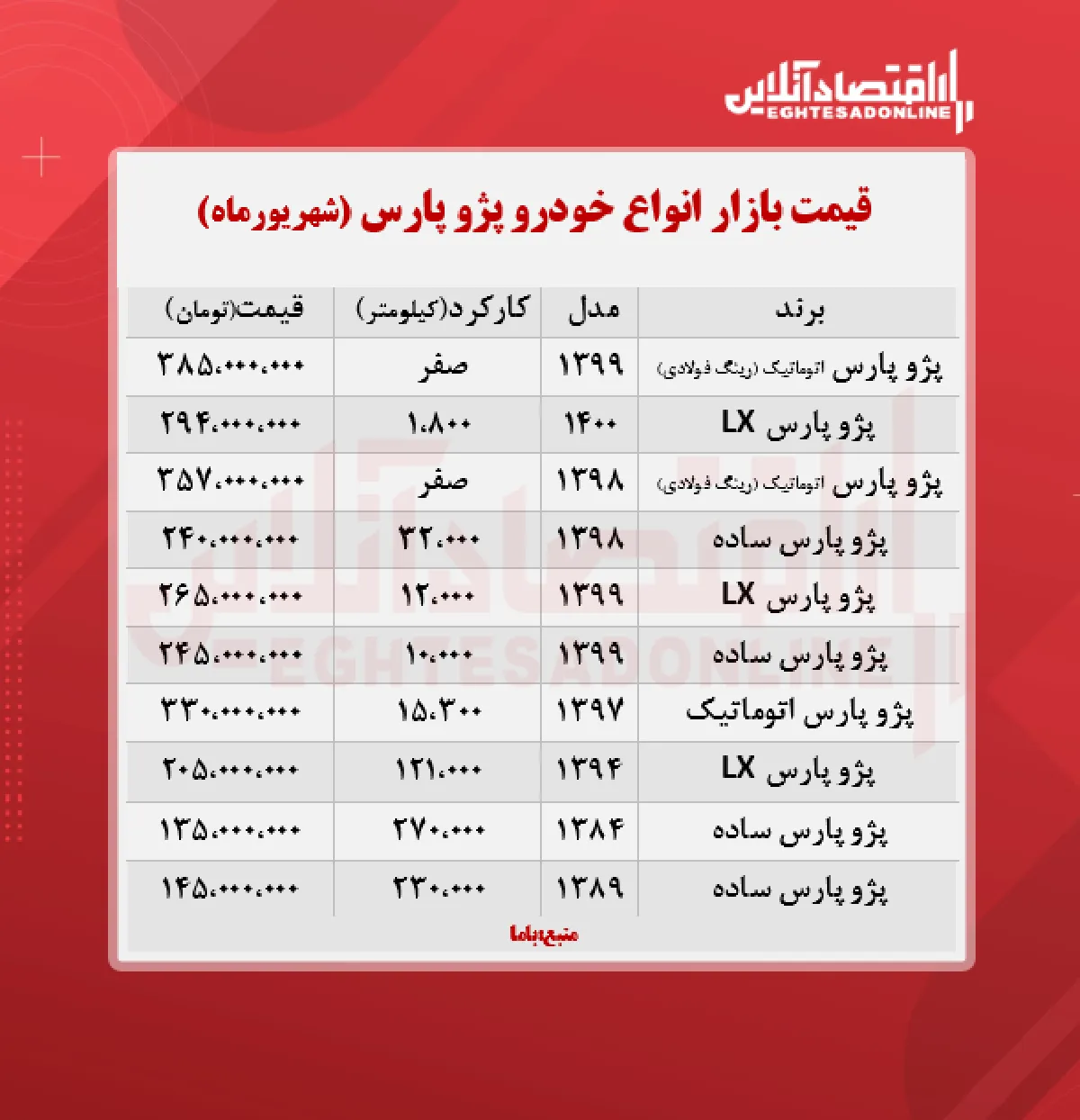 قیمت پژو پارس به ۳۸۵ میلیون تومان رسید + جدول