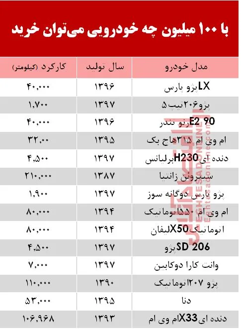 با 100 میلیون‌ چه خودرویی می‌توان خرید؟ +جدول