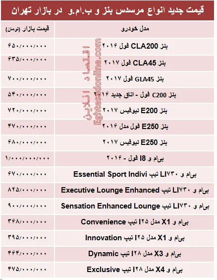 قیمت جدید انواع مرسدس بنز و ب.ام.و در بازار +جدول