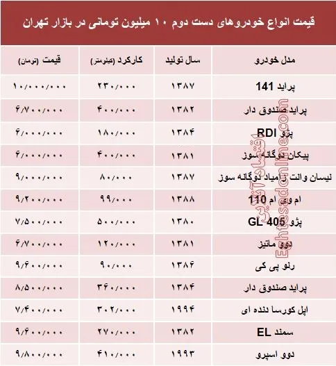 با ۱۰ میلیون هم می‌توان خودرو خرید؟ +جدول