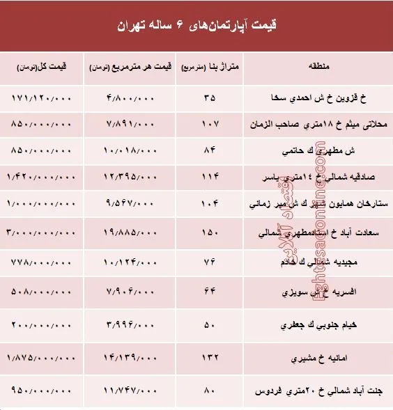 مظنه آپارتمان‌های 6ساله تهران +جدول