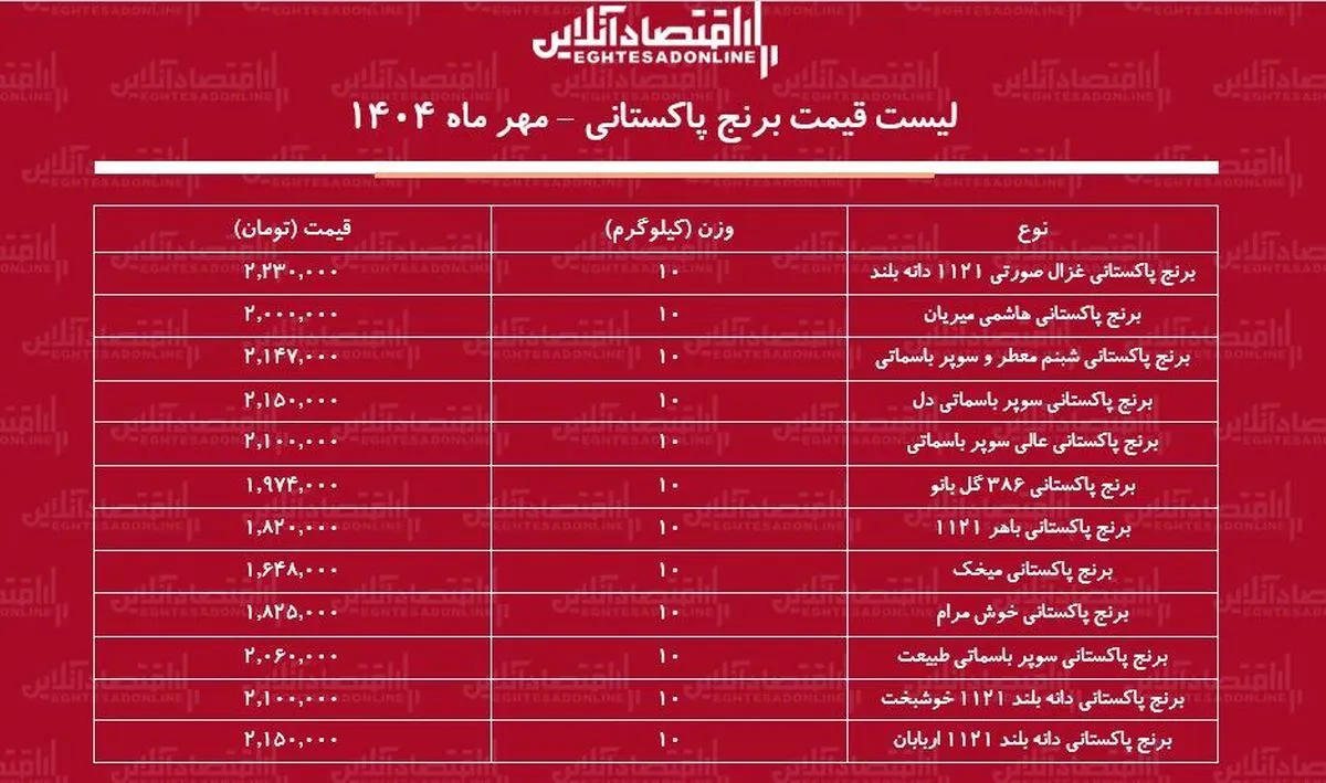 قیمت جدید برنج پاکستانی ۲۸ مهر ماه ۱۴۰۴ / کیسه ۱۰ کیلویی برنج پاکستانی سوپر باسماتی چند شد؟ + جدول