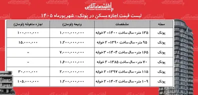 لیست-قیمت-اجاره-مسکن-در-پونک-رهن-و-اجاره-آپارتمان-در-این-منطقه-چقدر-بودجه-نیاز-دارد-جدول-شهریورماه-1405