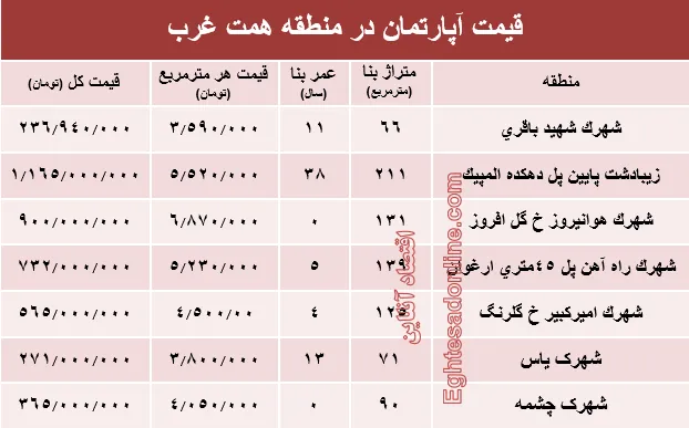 قیمت خرید آپارتمان در منطقه همت غرب؟ +جدول