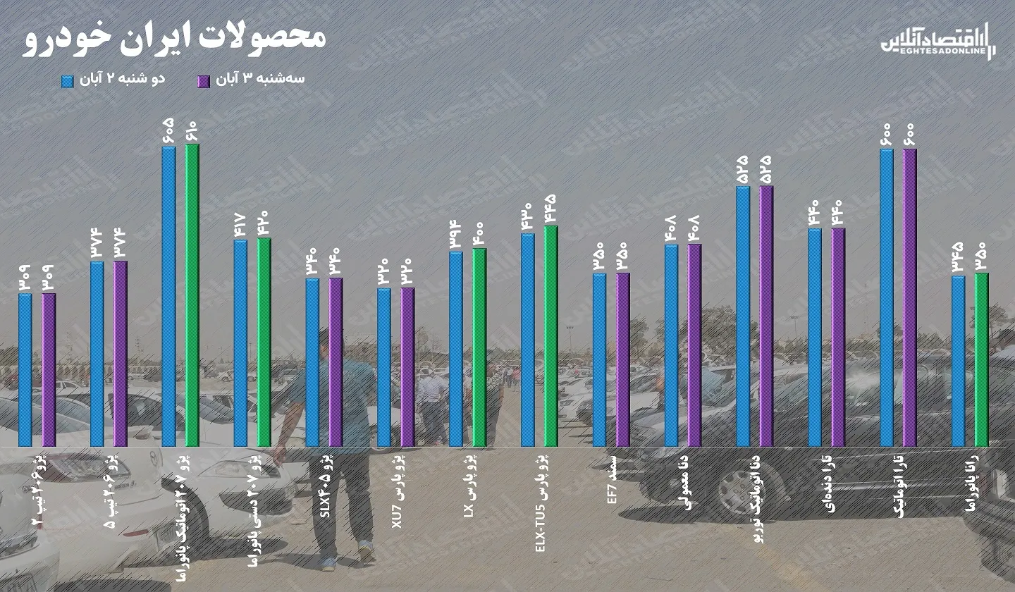قیمت خودرو ۳ آبان ۱۴۰۱ / جهش ۱۵ میلیونی قیمت پژو پارس