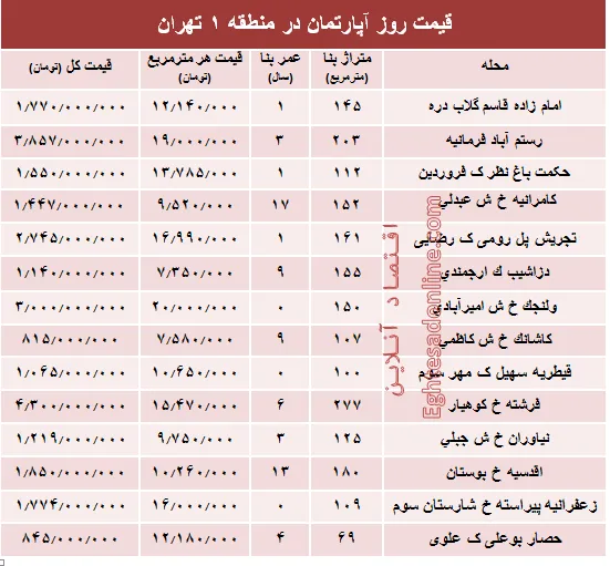 نرخ قطعی آپارتمان در منطقه ۱ تهران؟ +جدول