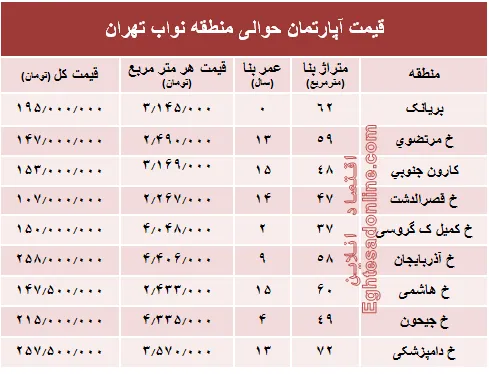 نرخ جدید واحد مسکونی در محدوده نواب؟ +جدول