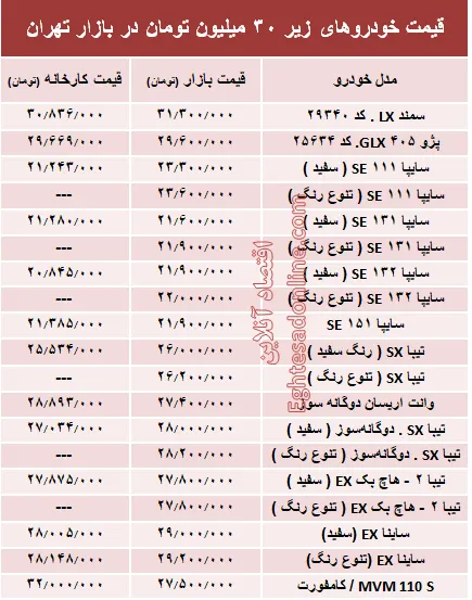 با ۳۰میلیون‌ هم می‌توان خودرو صفر خرید؟ +جدول