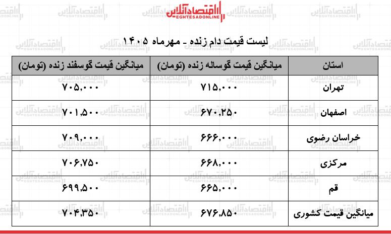 قیمت جدید دام زنده امروز ۱۰ مهر ۱۴۰۵ / گوسفند زنده کیلویی چند شد؟ + جدول قیمت جدید دام زنده امروز ۱۰ مهر ۱۴۰۵ / گوسفند زنده کیلویی چند شد؟ + جدول