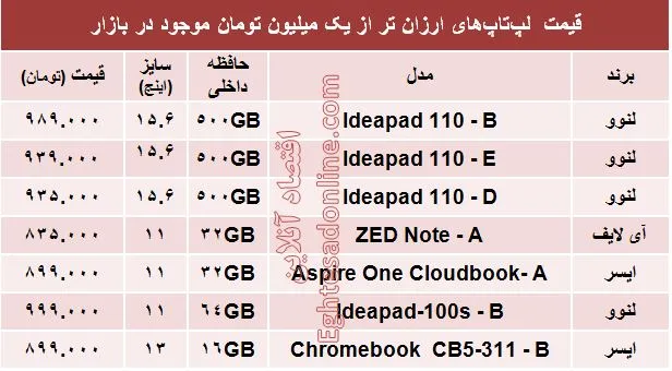 با یک‌میلیون‌تومان چه لپ تاپی بخریم؟ +جدول