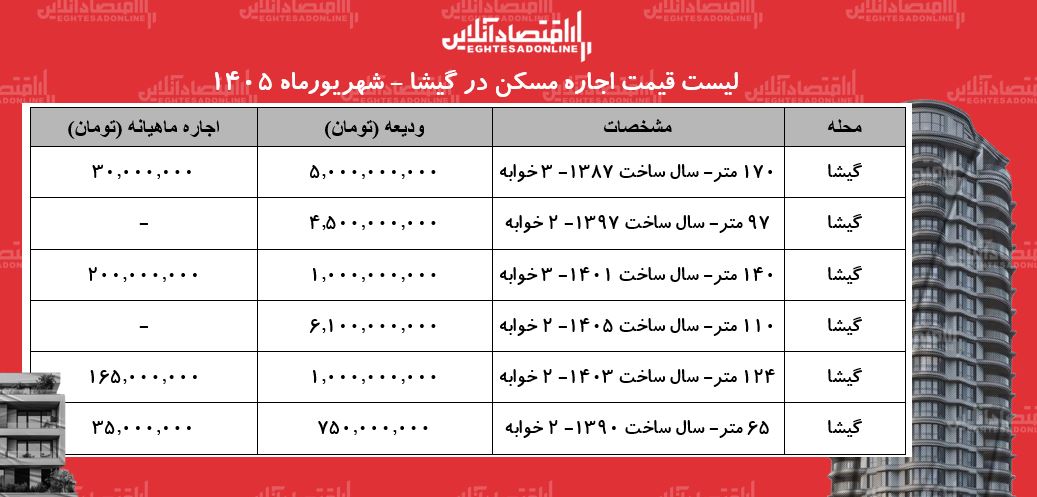 لیست قیمت اجاره مسکن در گیشا | رهن و اجاره آپارتمان در این محله چقدر بودجه نیاز دارد؟ + شهریورماه ۱۴۰۵